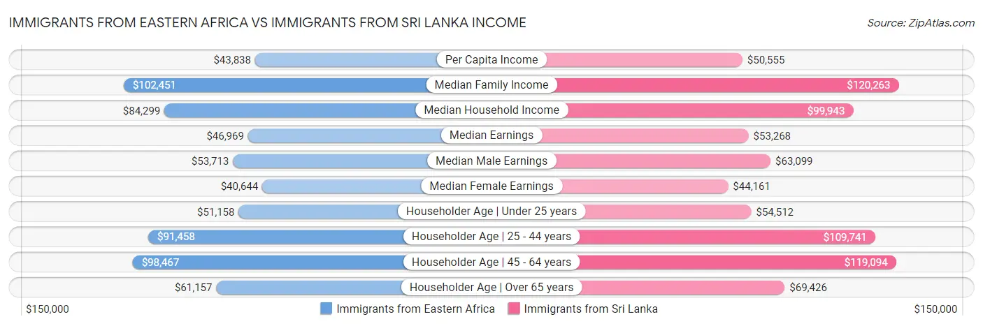 Immigrants from Eastern Africa vs Immigrants from Sri Lanka Income