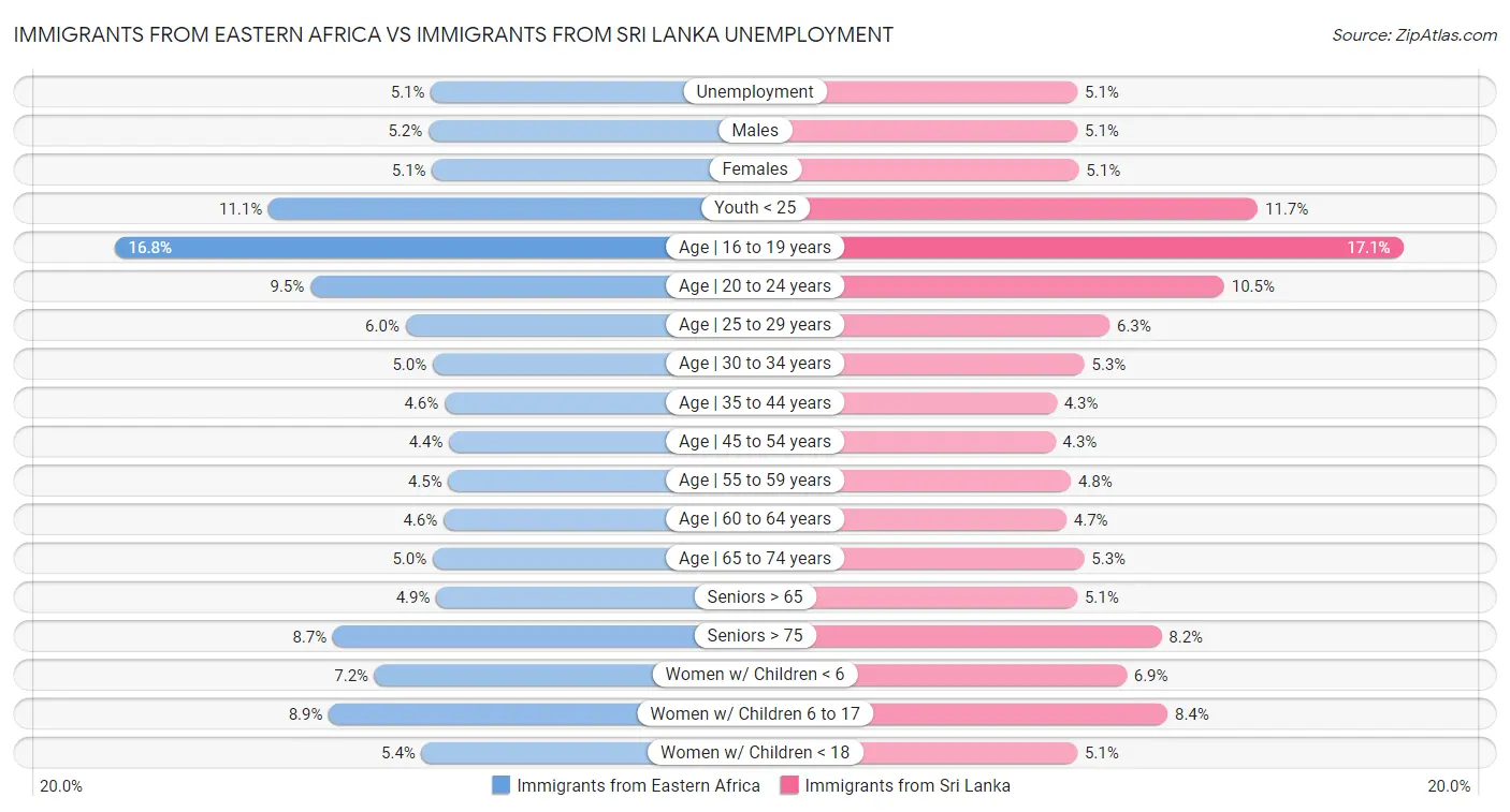 Immigrants from Eastern Africa vs Immigrants from Sri Lanka Unemployment