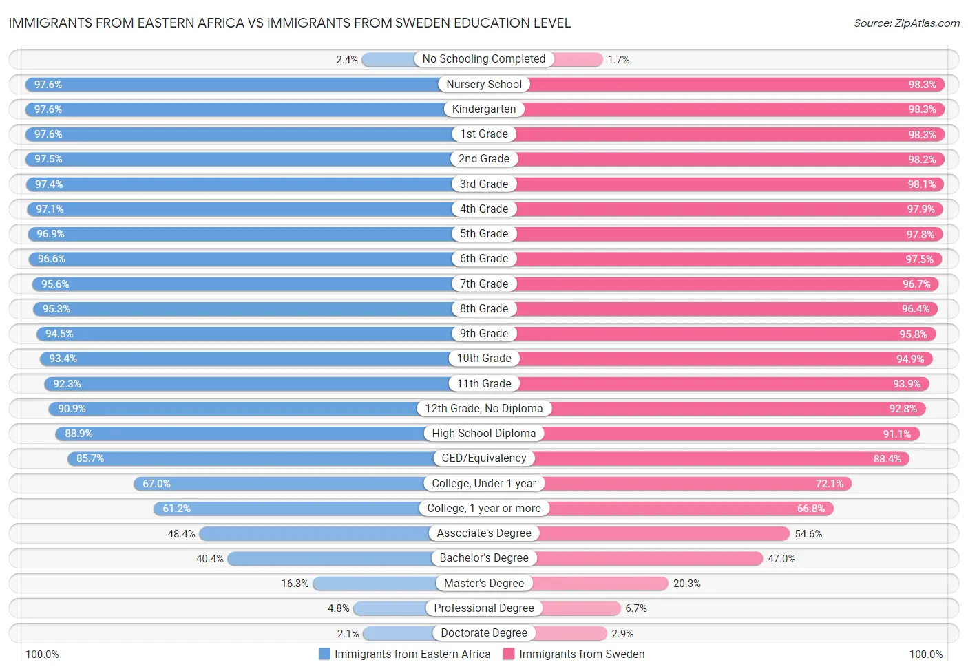 Immigrants from Eastern Africa vs Immigrants from Sweden Education Level