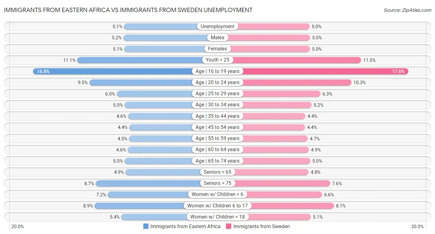 Immigrants from Eastern Africa vs Immigrants from Sweden Unemployment