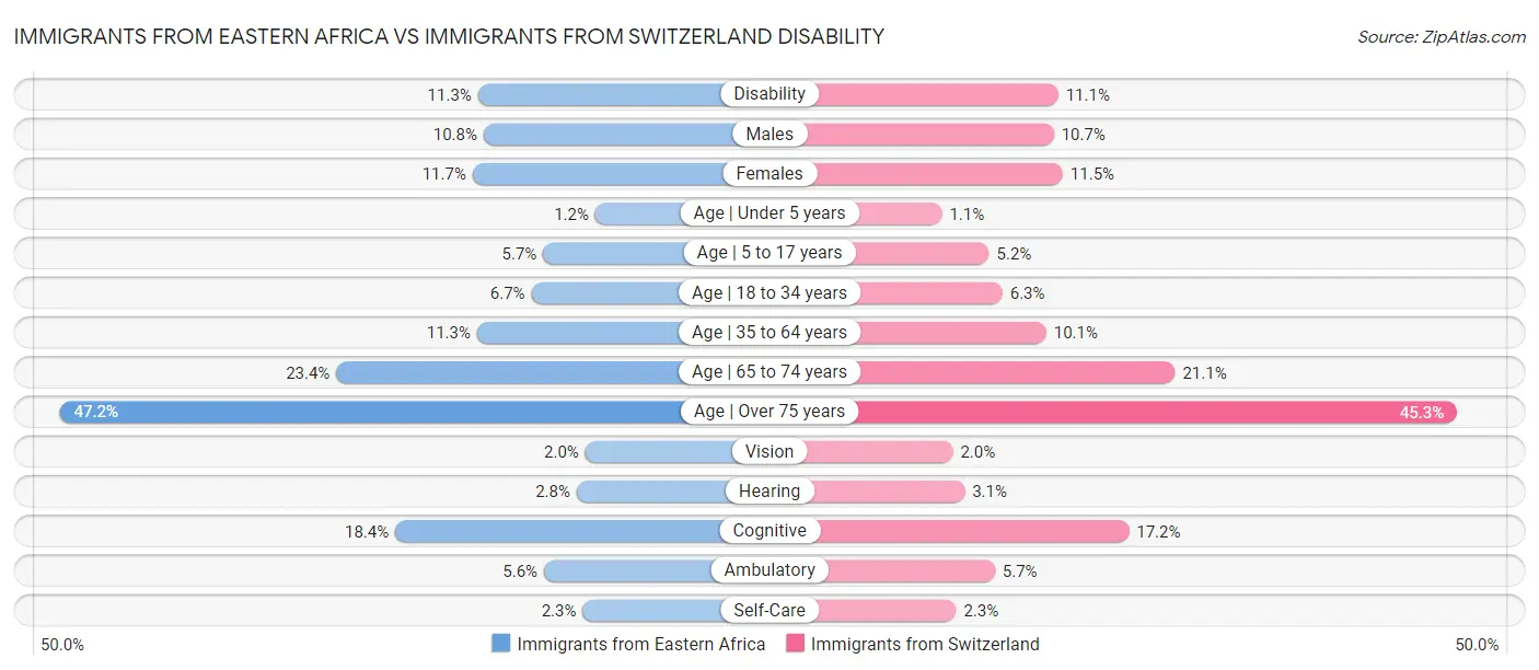 Immigrants from Eastern Africa vs Immigrants from Switzerland Disability