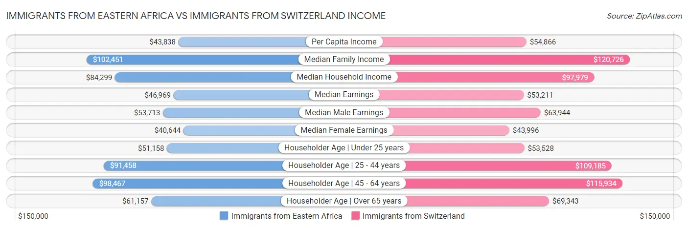 Immigrants from Eastern Africa vs Immigrants from Switzerland Income