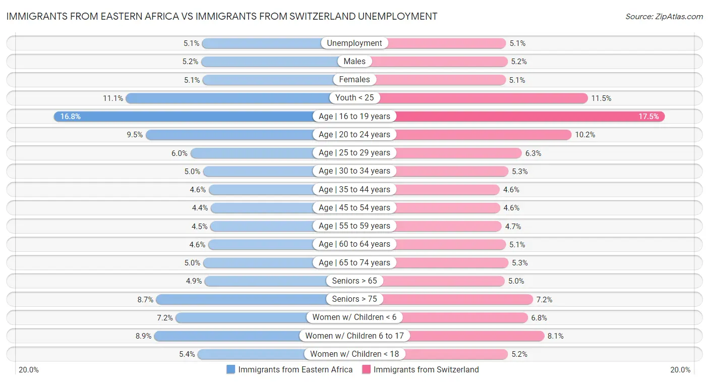 Immigrants from Eastern Africa vs Immigrants from Switzerland Unemployment