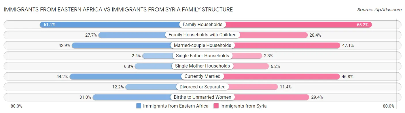 Immigrants from Eastern Africa vs Immigrants from Syria Family Structure