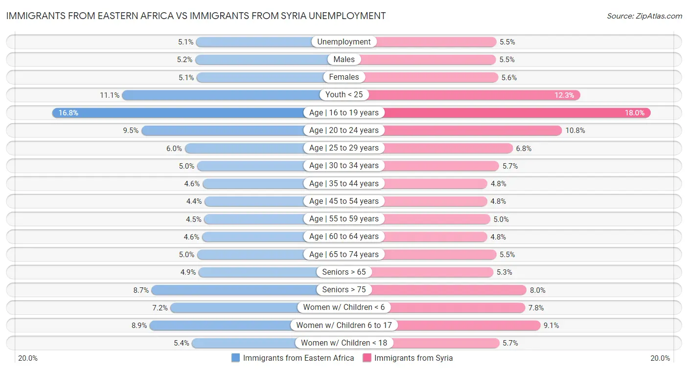 Immigrants from Eastern Africa vs Immigrants from Syria Unemployment