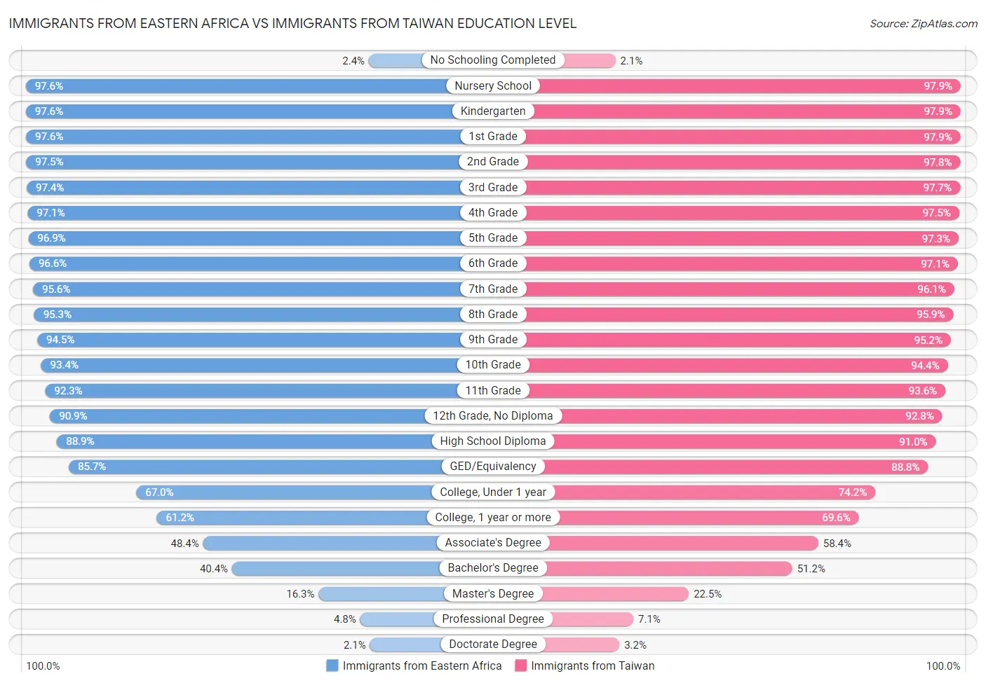 Immigrants from Eastern Africa vs Immigrants from Taiwan Education Level