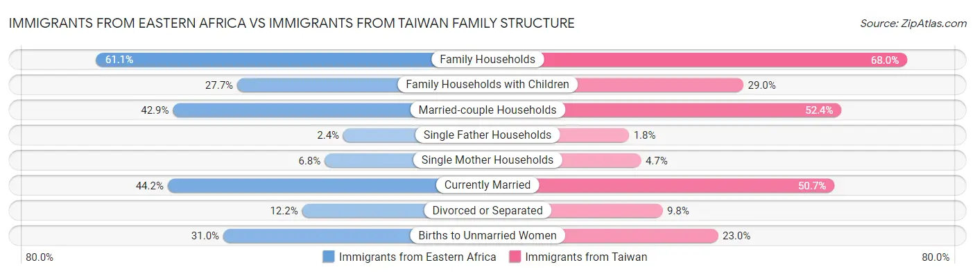 Immigrants from Eastern Africa vs Immigrants from Taiwan Family Structure