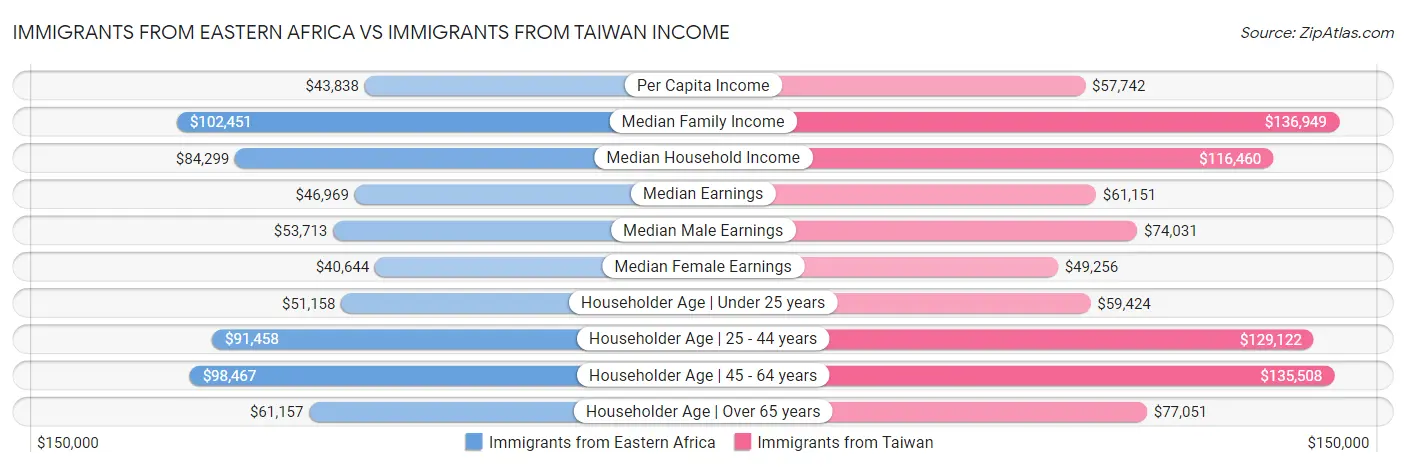 Immigrants from Eastern Africa vs Immigrants from Taiwan Income