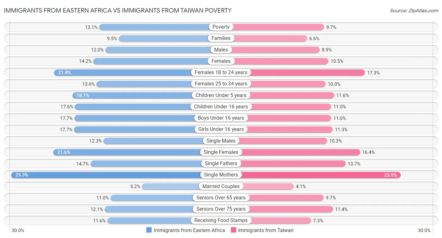 Immigrants from Eastern Africa vs Immigrants from Taiwan Poverty