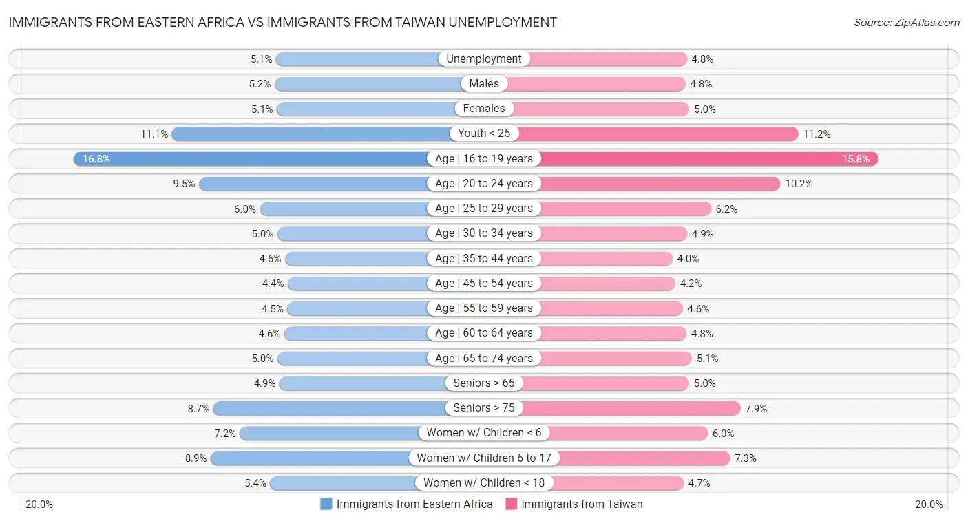 Immigrants from Eastern Africa vs Immigrants from Taiwan Unemployment