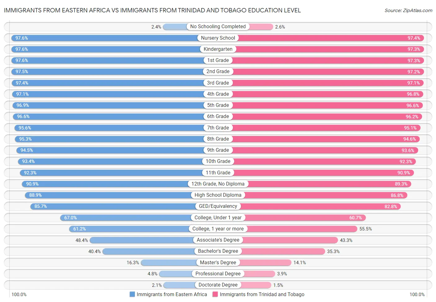 Immigrants from Eastern Africa vs Immigrants from Trinidad and Tobago Education Level