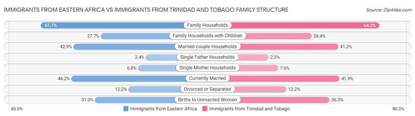 Immigrants from Eastern Africa vs Immigrants from Trinidad and Tobago Family Structure