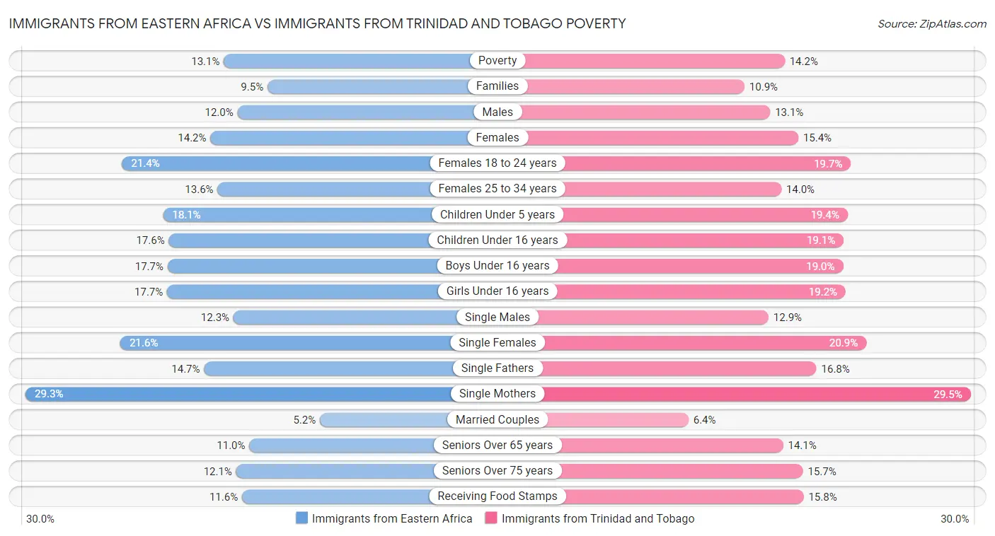 Immigrants from Eastern Africa vs Immigrants from Trinidad and Tobago Poverty