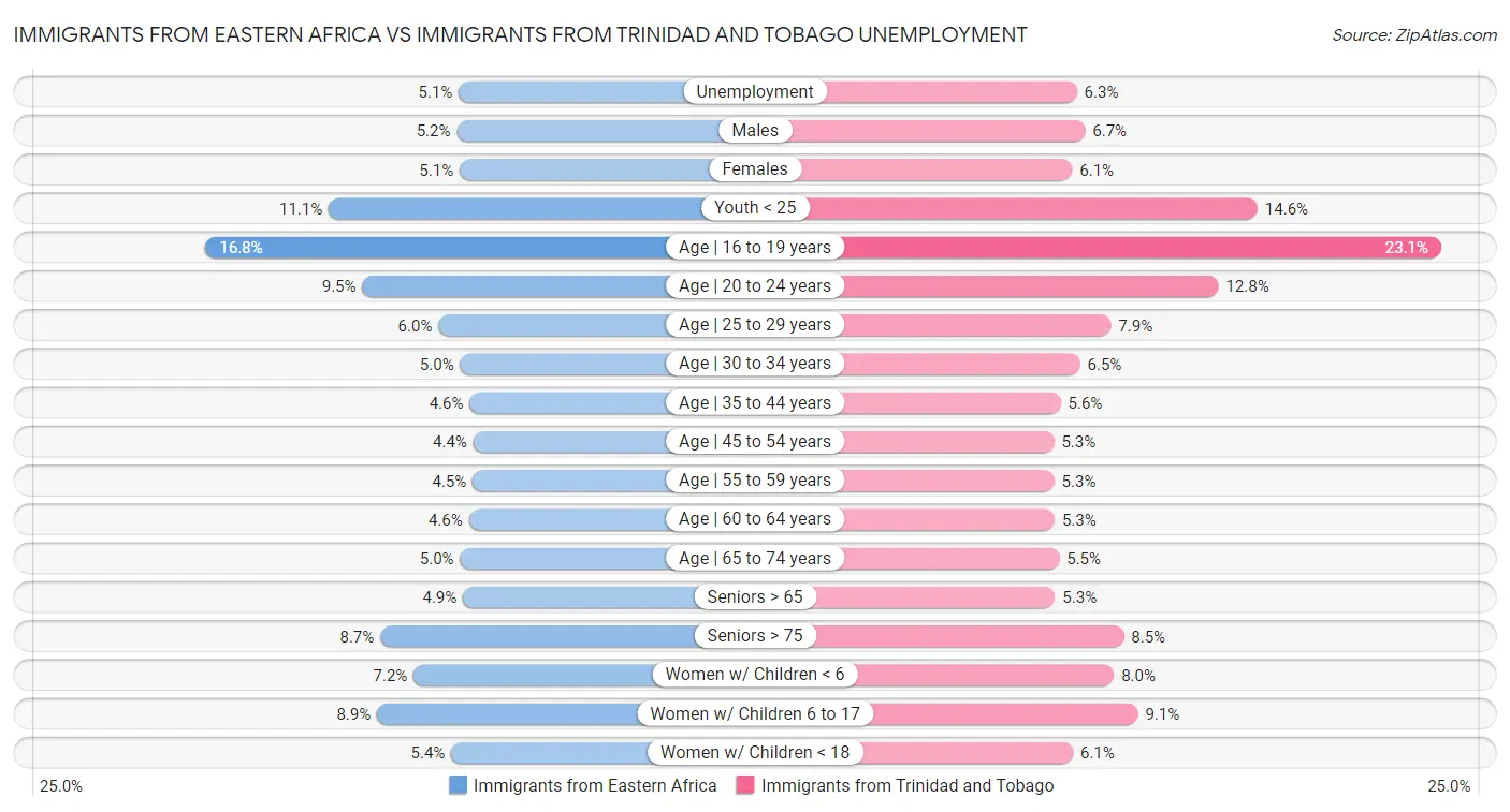 Immigrants from Eastern Africa vs Immigrants from Trinidad and Tobago Unemployment