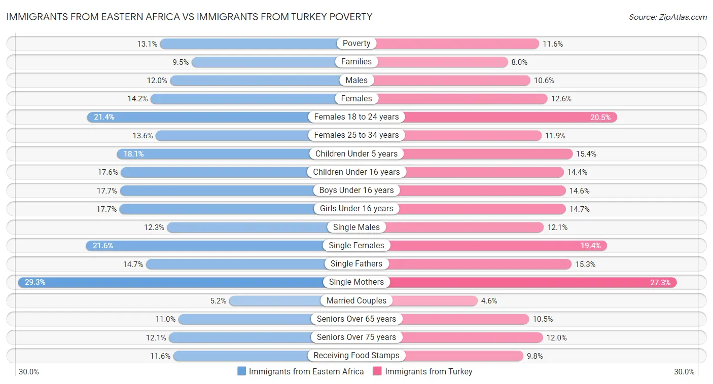 Immigrants from Eastern Africa vs Immigrants from Turkey Poverty
