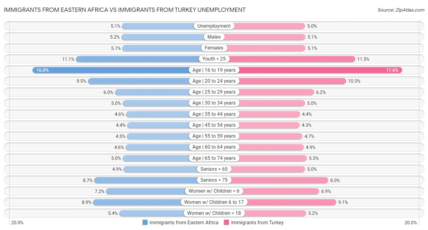 Immigrants from Eastern Africa vs Immigrants from Turkey Unemployment