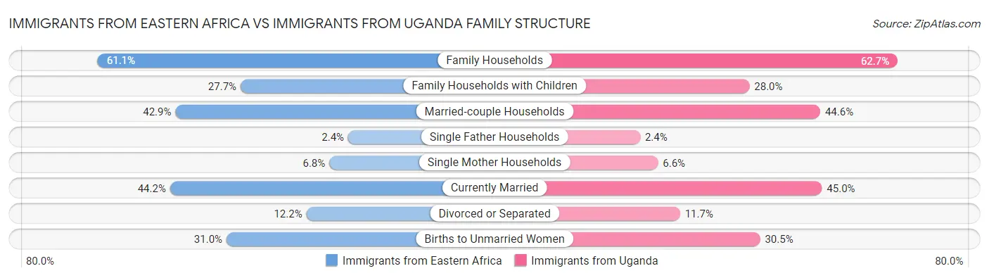 Immigrants from Eastern Africa vs Immigrants from Uganda Family Structure