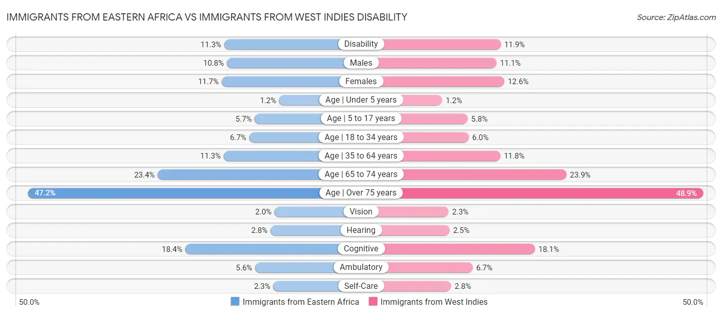 Immigrants from Eastern Africa vs Immigrants from West Indies Disability