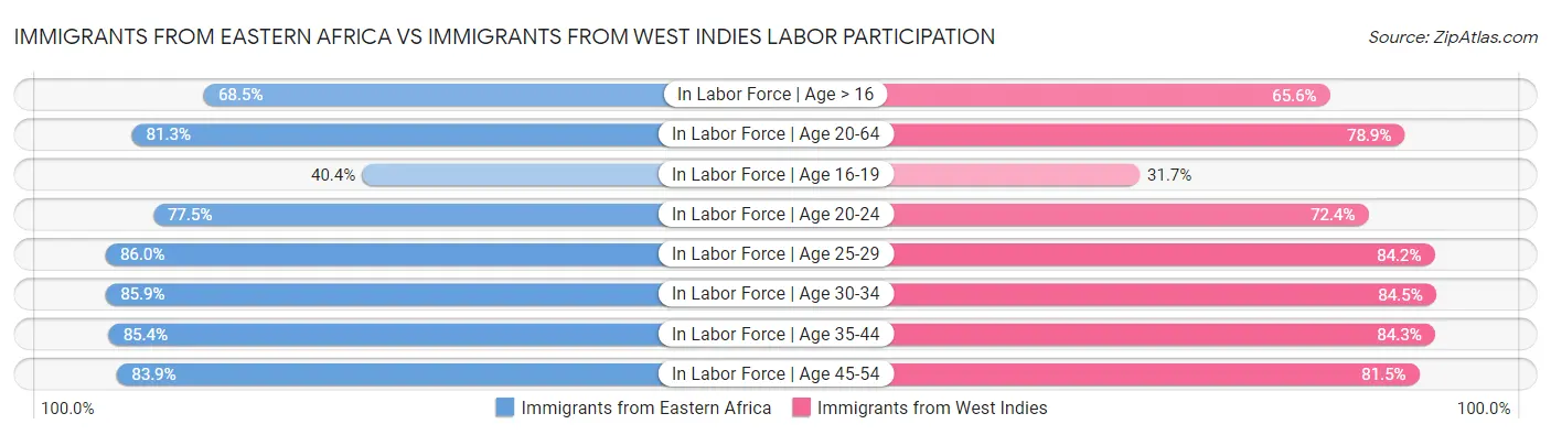 Immigrants from Eastern Africa vs Immigrants from West Indies Labor Participation
