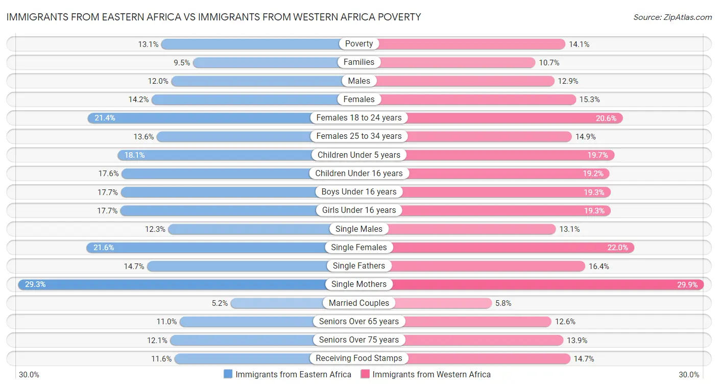 Immigrants from Eastern Africa vs Immigrants from Western Africa Poverty
