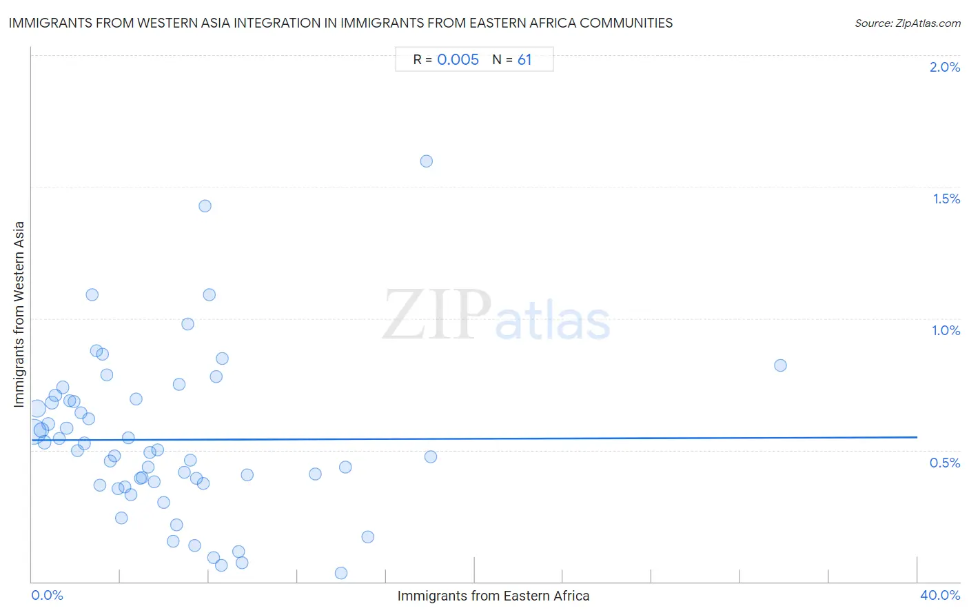 Immigrants from Eastern Africa Integration in Immigrants from Western Asia Communities