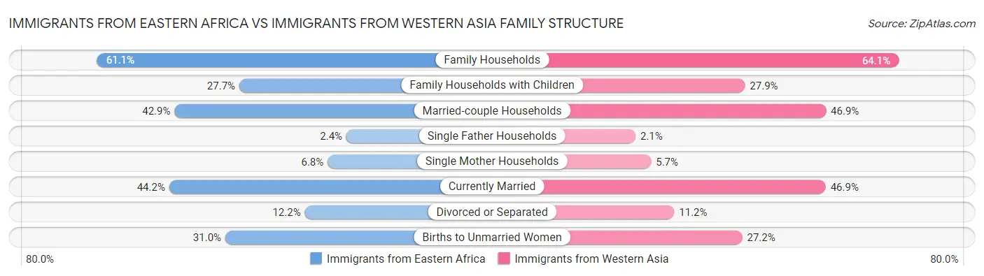 Immigrants from Eastern Africa vs Immigrants from Western Asia Family Structure
