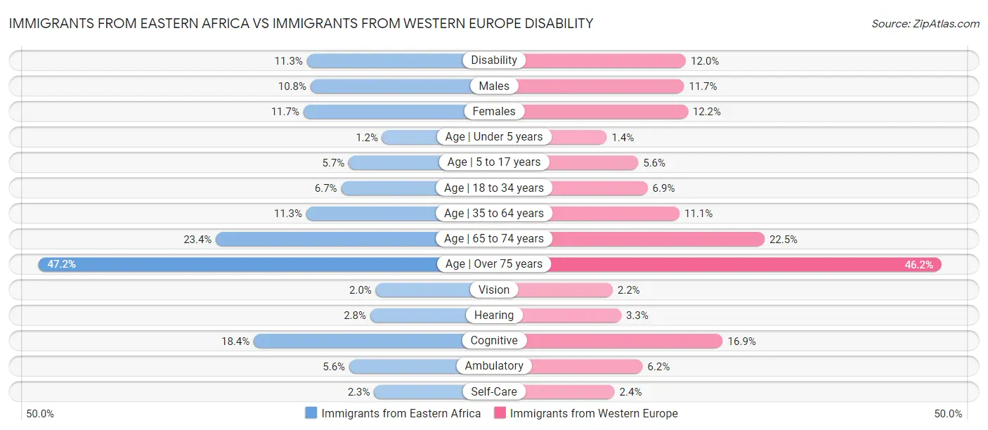 Immigrants from Eastern Africa vs Immigrants from Western Europe Disability