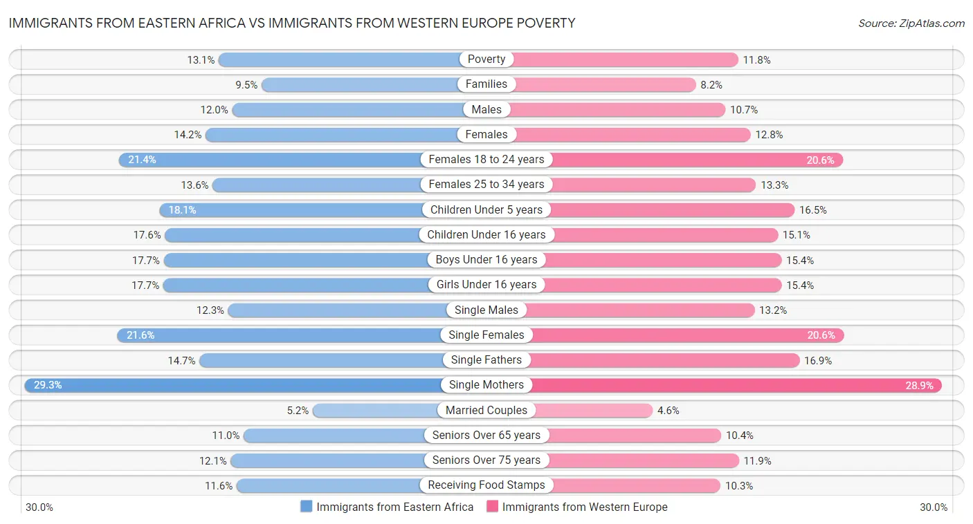 Immigrants from Eastern Africa vs Immigrants from Western Europe Poverty