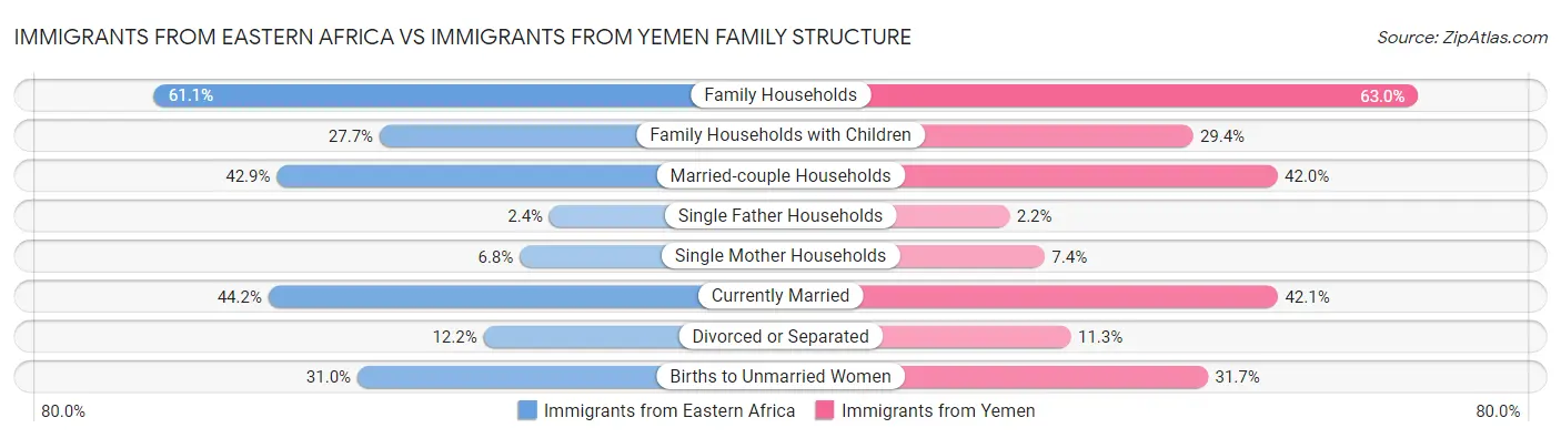 Immigrants from Eastern Africa vs Immigrants from Yemen Family Structure