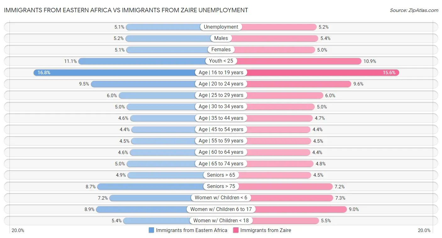 Immigrants from Eastern Africa vs Immigrants from Zaire Unemployment