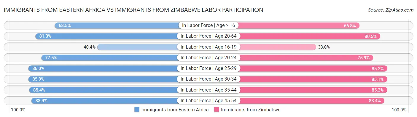 Immigrants from Eastern Africa vs Immigrants from Zimbabwe Labor Participation