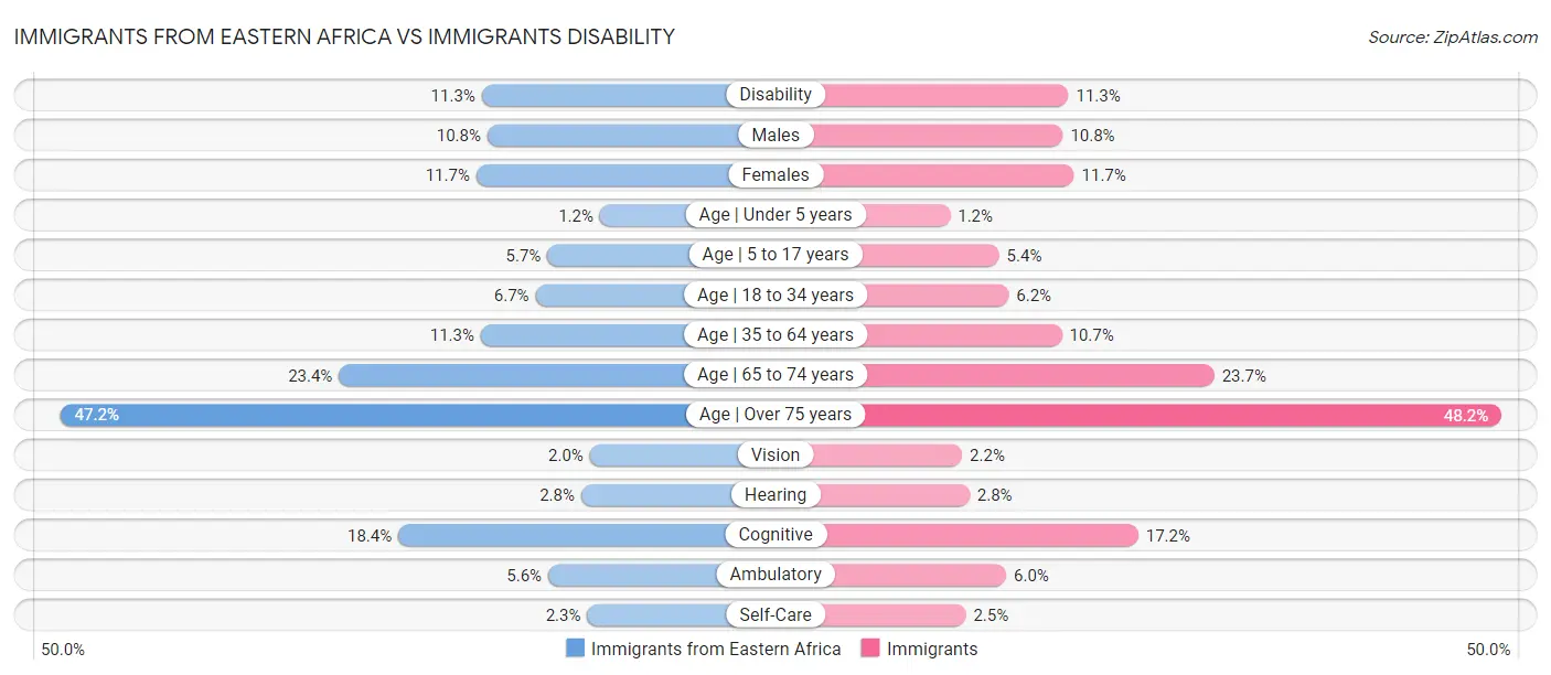 Immigrants from Eastern Africa vs Immigrants Disability