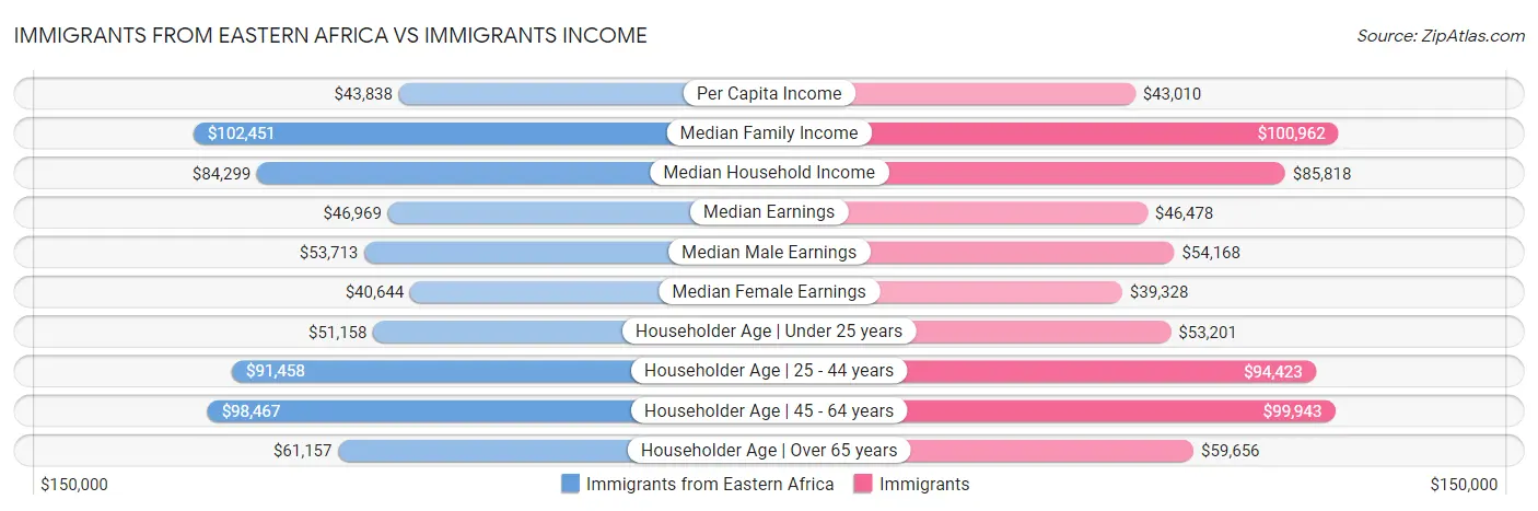 Immigrants from Eastern Africa vs Immigrants Income