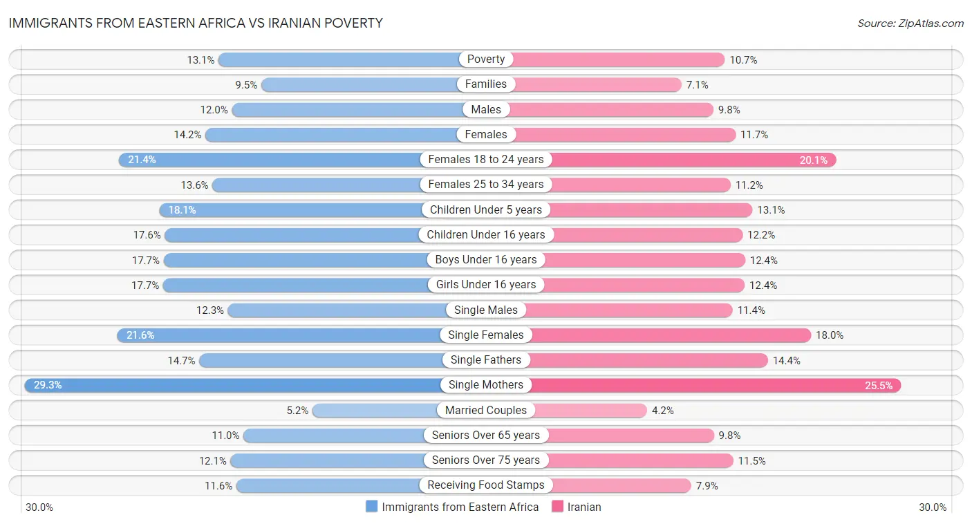 Immigrants from Eastern Africa vs Iranian Poverty