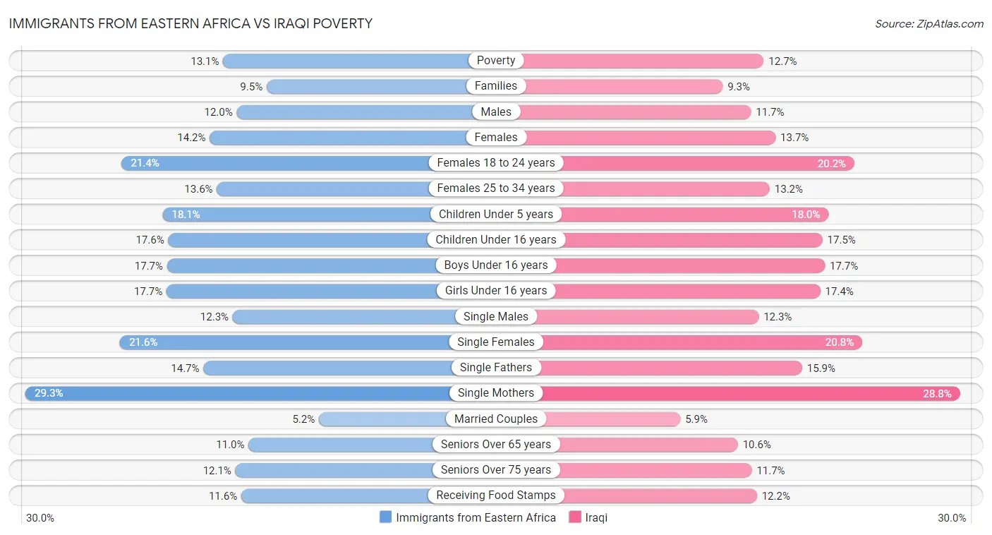 Immigrants from Eastern Africa vs Iraqi Poverty