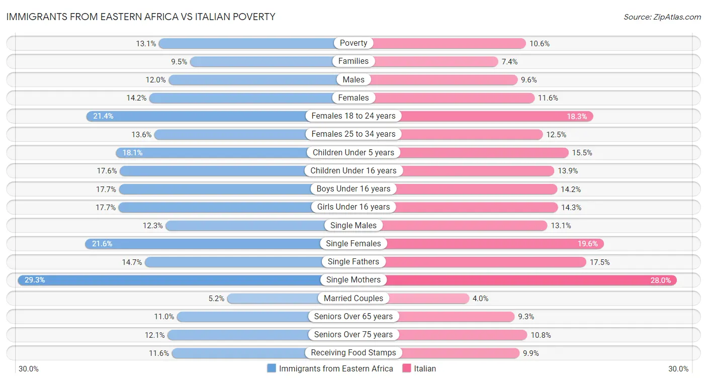 Immigrants from Eastern Africa vs Italian Poverty