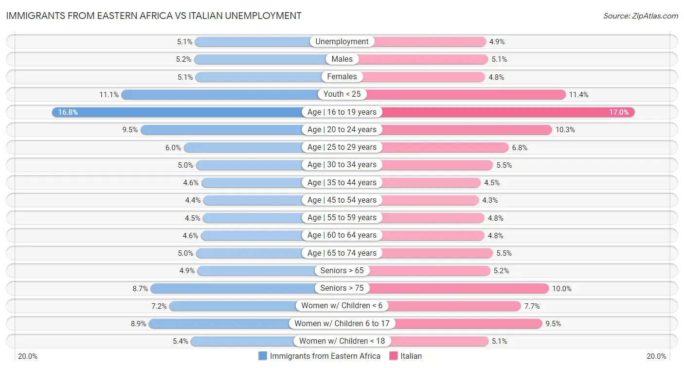 Immigrants from Eastern Africa vs Italian Unemployment