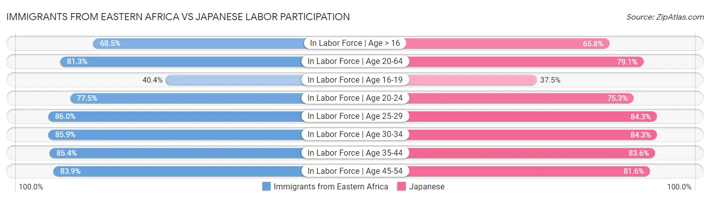 Immigrants from Eastern Africa vs Japanese Labor Participation