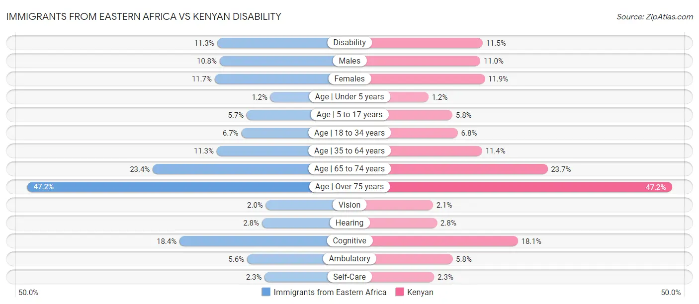 Immigrants from Eastern Africa vs Kenyan Disability