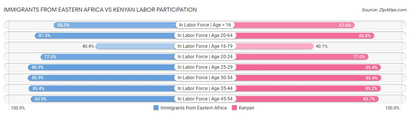 Immigrants from Eastern Africa vs Kenyan Labor Participation