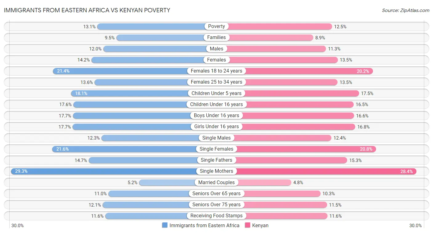 Immigrants from Eastern Africa vs Kenyan Poverty