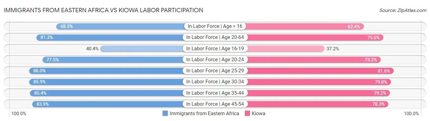 Immigrants from Eastern Africa vs Kiowa Labor Participation
