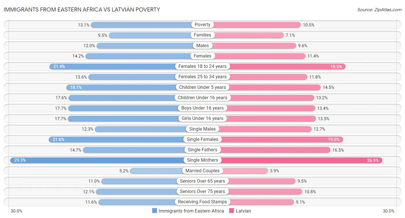 Immigrants from Eastern Africa vs Latvian Poverty