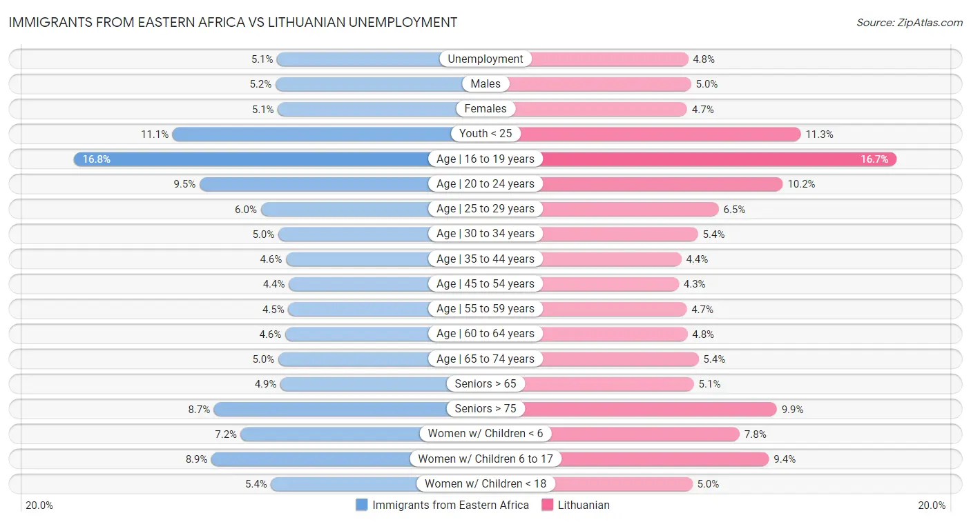 Immigrants from Eastern Africa vs Lithuanian Unemployment