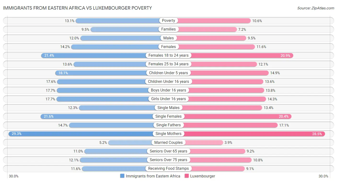 Immigrants from Eastern Africa vs Luxembourger Poverty