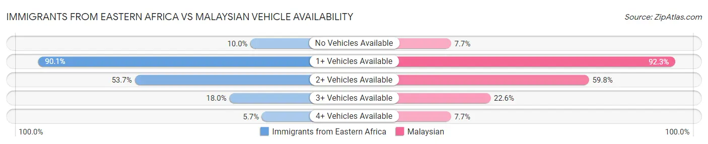 Immigrants from Eastern Africa vs Malaysian Vehicle Availability