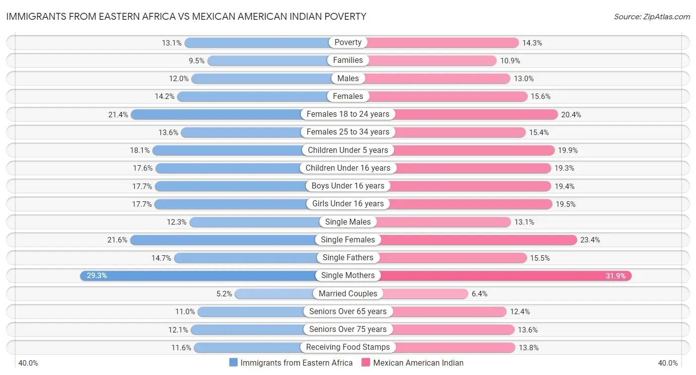 Immigrants from Eastern Africa vs Mexican American Indian Poverty