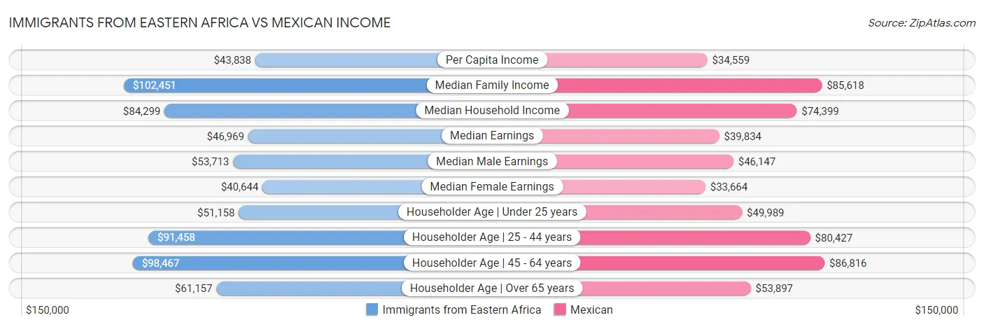 Immigrants from Eastern Africa vs Mexican Income
