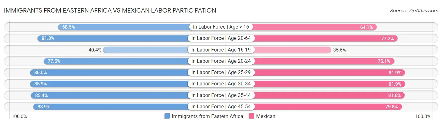 Immigrants from Eastern Africa vs Mexican Labor Participation