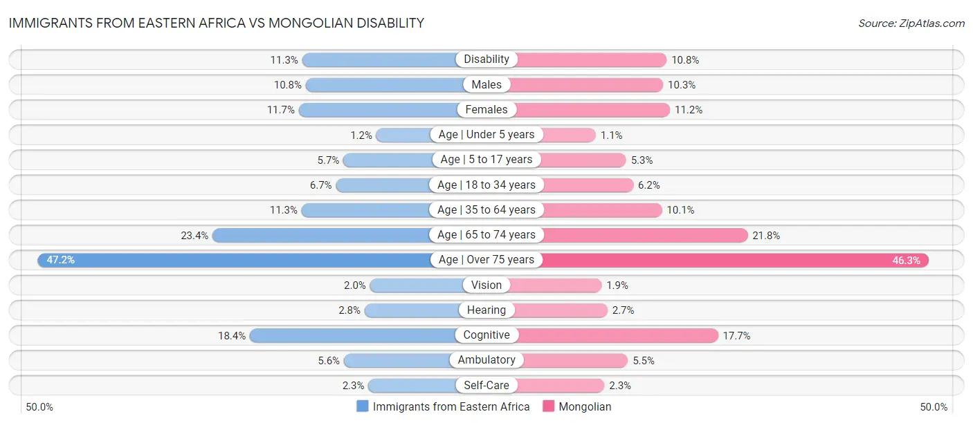Immigrants from Eastern Africa vs Mongolian Disability
